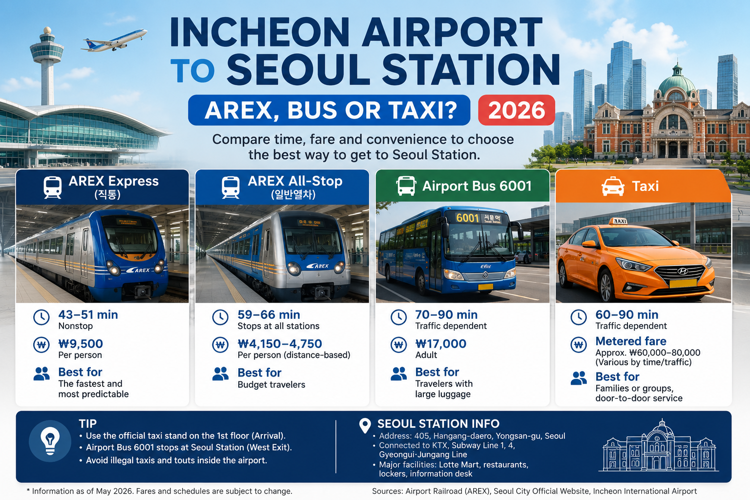 Incheon Airport to Seoul Station: AREX Express vs All-Stop, Bus & Taxi